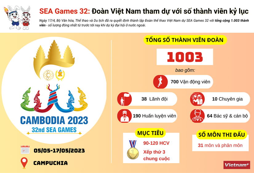 SEA Games 32: Số lượng thành viên Đoàn Thể thao và mục tiêu hướng tới với 31 bộ môn tham dự