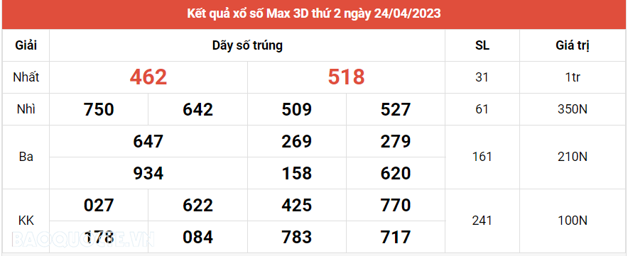 Vietlott 24/4, Kết quả xổ số Vietlott Max 3D hôm nay thứ 2 ngày 24/4/2023. xổ số Max 3D