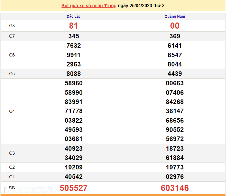 XSMT 25/4 - KQXSMT thứ 3 - Kết quả xổ số miền Trung hôm nay 25/4/2023 - SXMT 25/4/2023