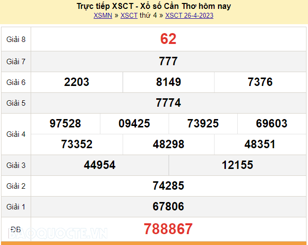 XSCT 26/4, kết quả xổ số Cần Thơ hôm nay 26/4/2023. KQXSCT thứ 4