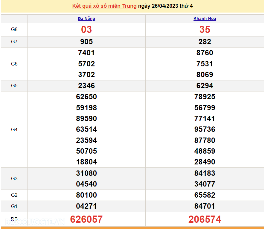XSMT 26/4 - KQXSMT thứ 4 - Trực tiếp xổ số miền Trung hôm nay thứ 4 ngày 26/4/2023 - SXMT 26/4/2023