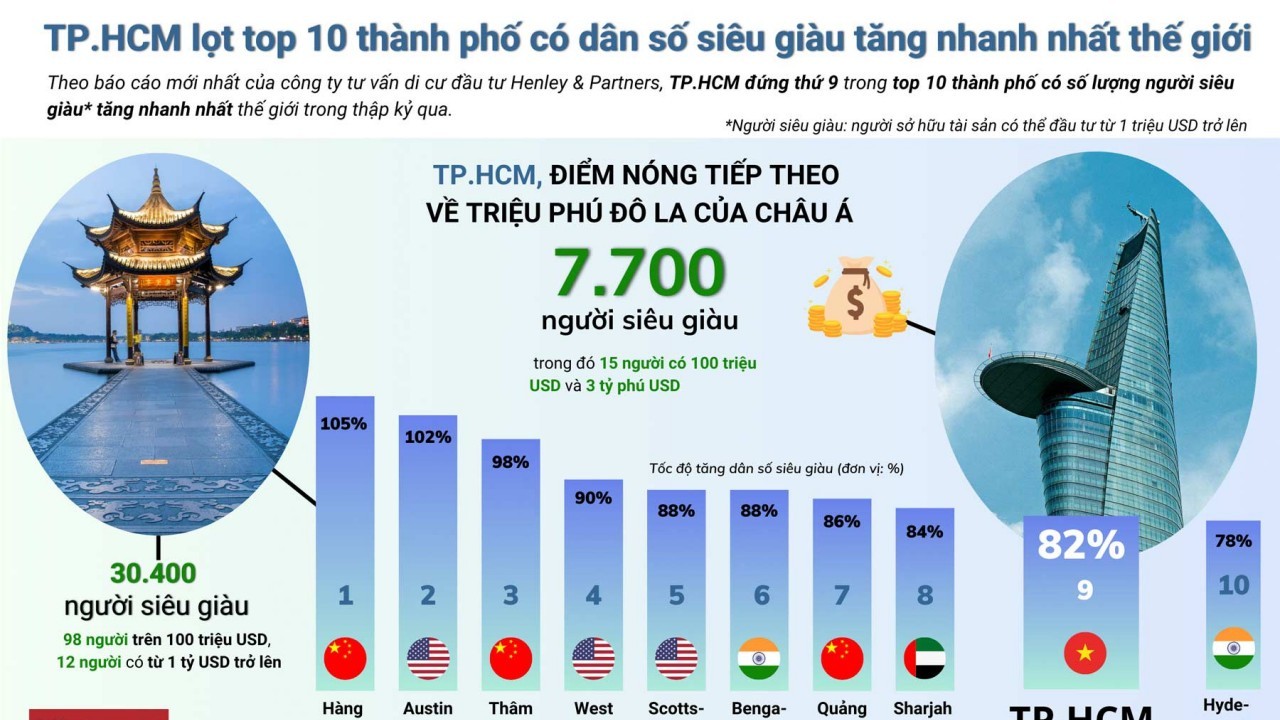 TP. Hồ Chí Minh - 'điểm nóng' tiếp theo về triệu phú USD châu Á