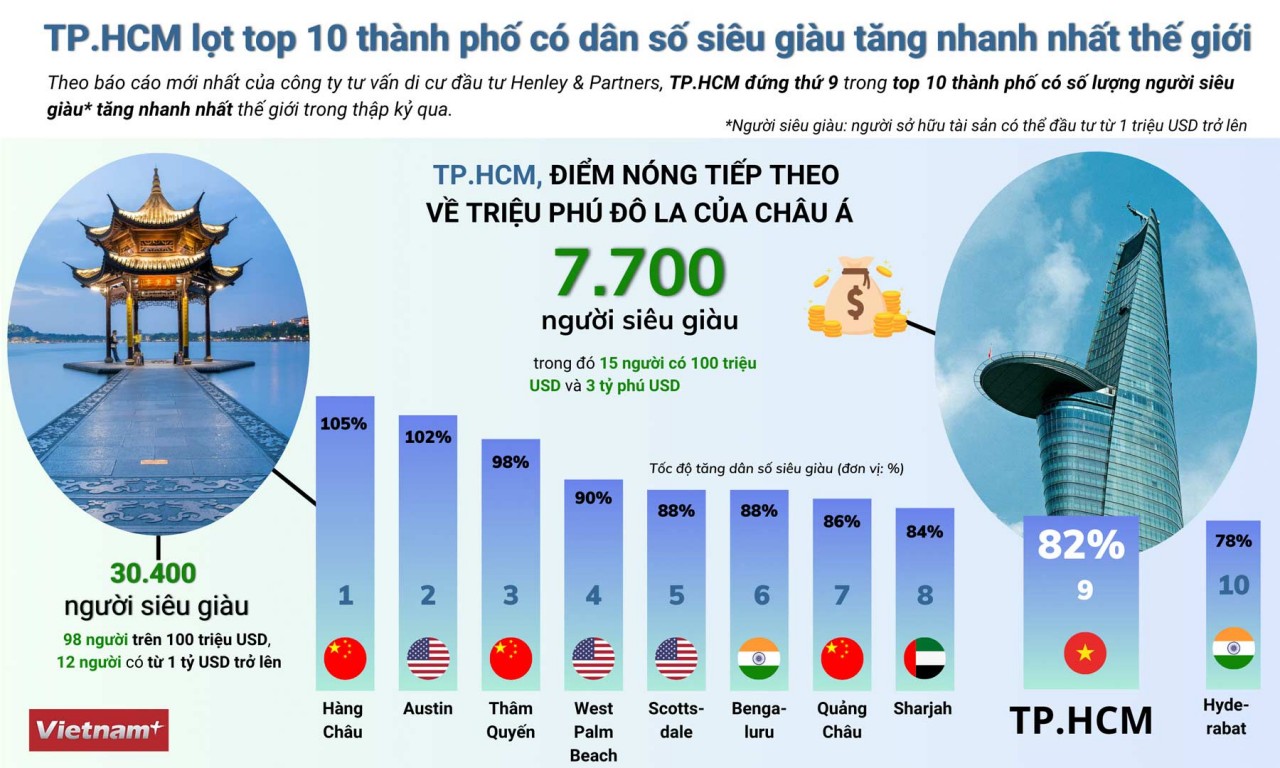 TP. Hồ Chí Minh - 'điểm nóng' tiếp theo về triệu phú USD châu Á