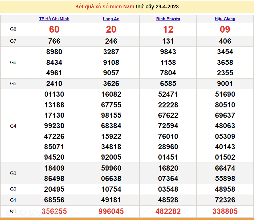XSMN 29/4 - trực tiếp kết quả xổ số miền Nam hôm nay thứ 7 ngày 29/4/2023 - SXMN 29/4/2023