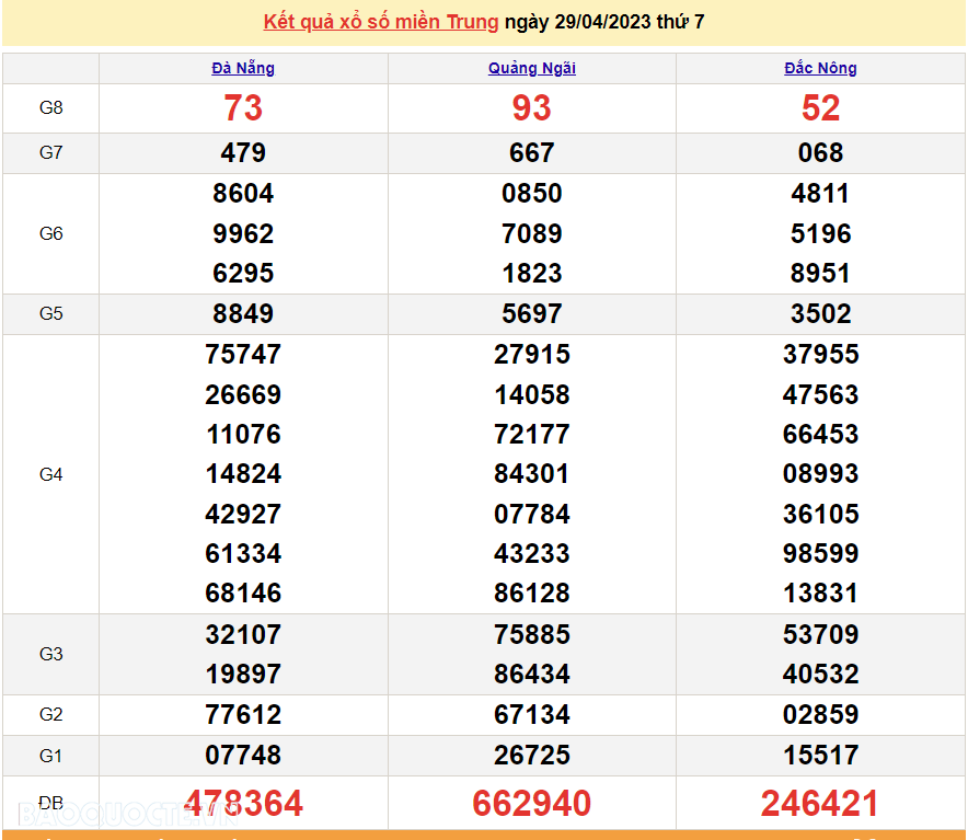 XSMT 1/5, kết quả xổ số miền Trung hôm nay thứ 2 1/5/2023. SXMT 1/5/2023