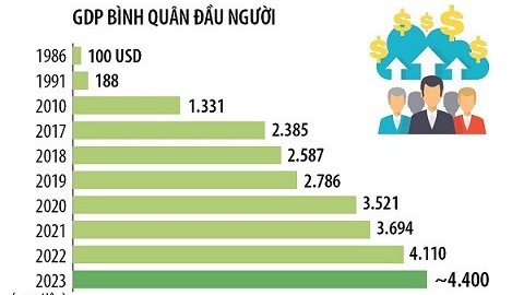 Kinh tế Việt Nam ổn định vững chắc, mục tiêu GDP bình quân đầu người đạt khoảng 4.400 USD