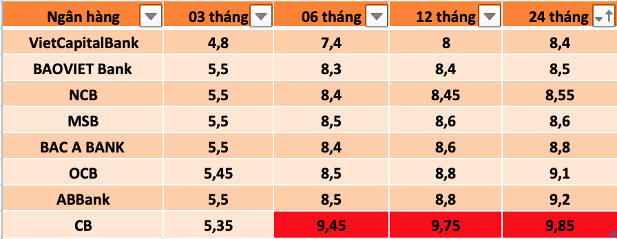 Lãi suất ngân hàng nào cao nhất tháng 5/2023?