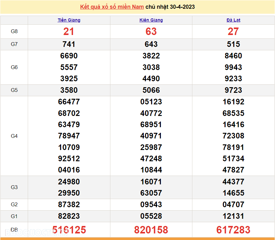Trực tiếp xổ số miền Nam 30/4 - XSMN 30/4 - SXMN 30/4/2023 - kết quả xổ số hôm nay 30/4