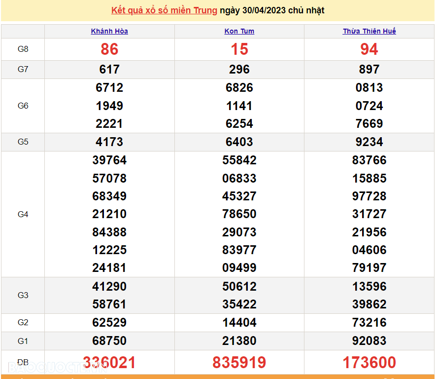 XSMT 30/4 - Kết quả xổ số miền Trung hôm nay Chủ Nhật 30/4/2023 - SXMT 30/4/2023