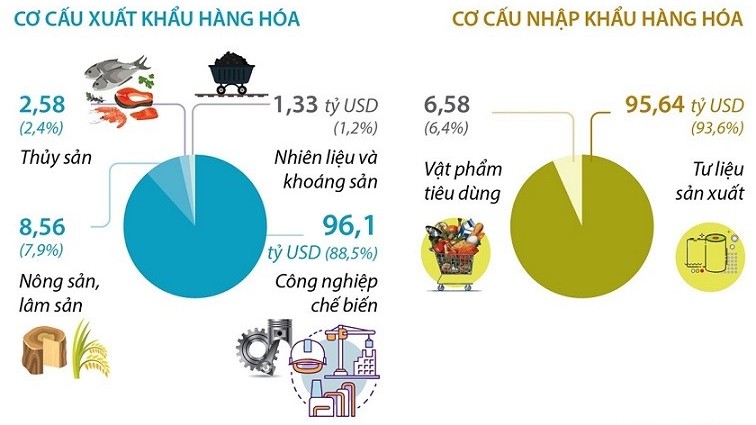 Kinh tế Việt Nam: Xuất siêu hơn 6 tỷ USD, Mỹ là thị trường xuất khẩu lớn nhất, Trung Quốc là đối tác nhập khẩu số 1