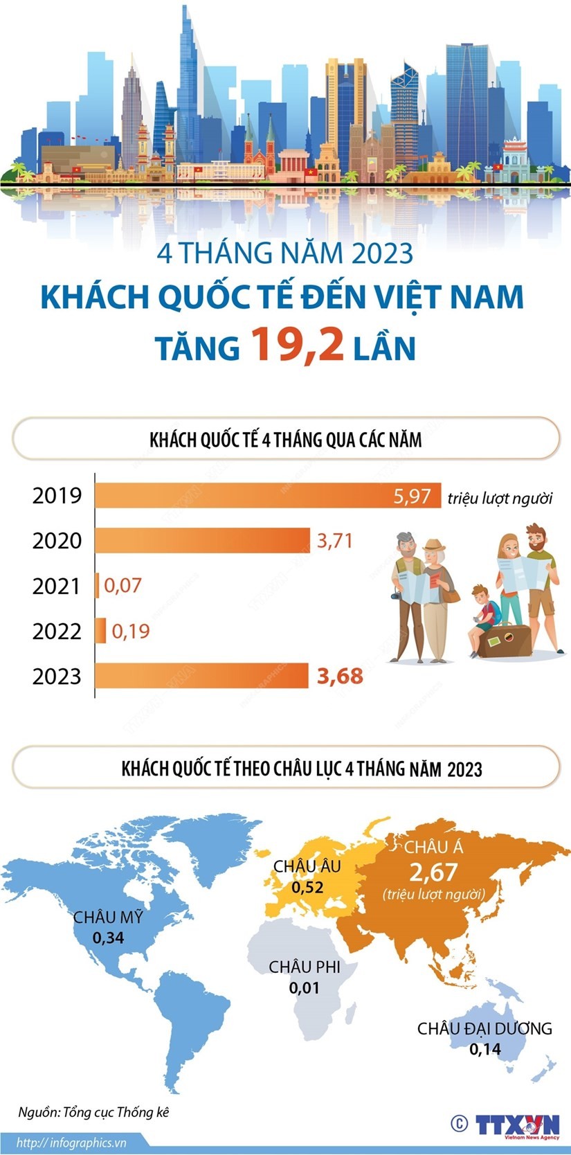 Khách quốc tế đến Việt Nam tăng 19,2 lần trong bốn tháng năm 2023