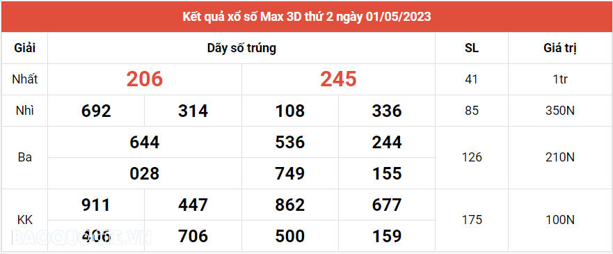 Vietlott 1/5, Kết quả xổ số Vietlott Max 3D hôm nay thứ 2 ngày 1/5/2023. xổ số Max 3D
