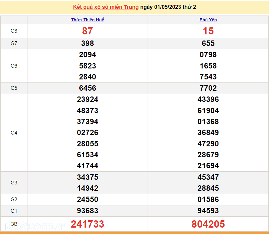 XSMT 1/5, trực tiếp kết quả xổ số miền Trung hôm nay 1/5/2023. SXMT 1/5/2023