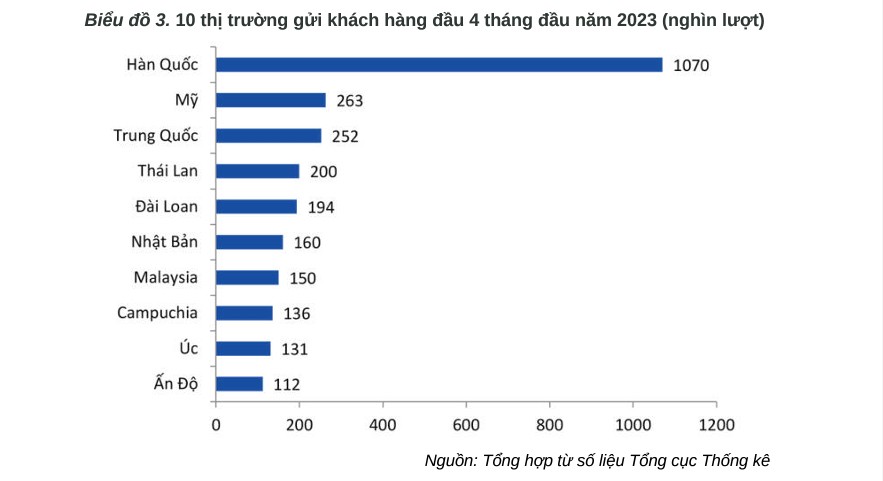 Lượng khách quốc tế đến du lịch Việt Nam tháng 4/2023 đạt 984,1 nghìn lượt