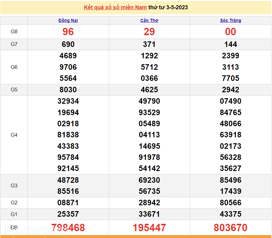 XSMN 3/5, trực tiếp kết quả xổ số miền Nam hôm nay 3/5/2023. xổ số hôm nay 3/5/2023