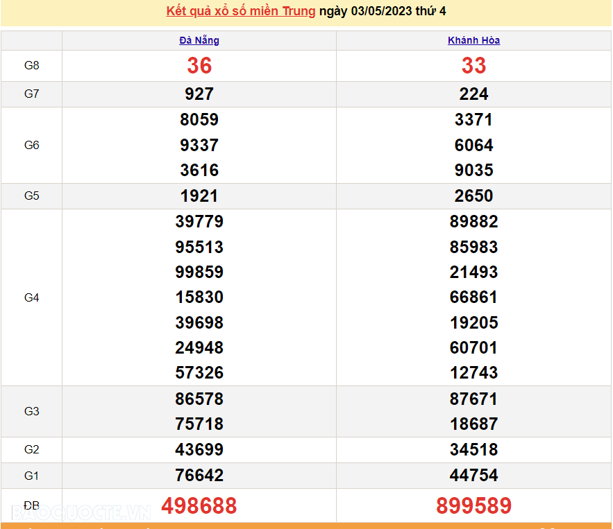 XSMT 5/5, kết quả xổ số miền Trung hôm nay thứ 6 ngày 5/5/2023. SXMT 5/5/2023