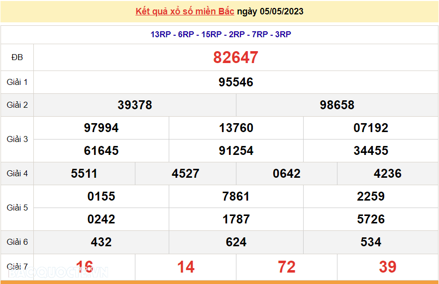 XSMB 7/5, kết quả xổ số miền Bắc hôm nay Chủ Nhật 7/5/2023. dự đoán XSMB 7/5/2023