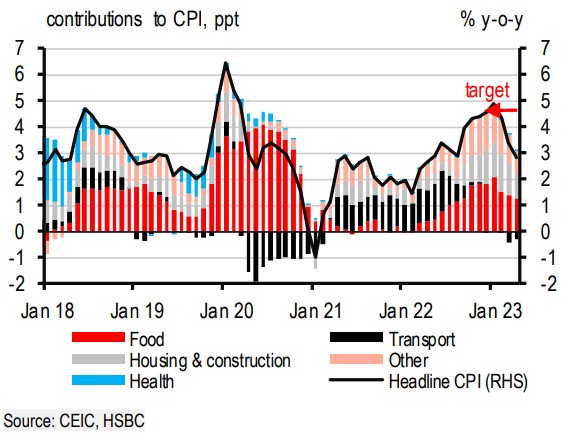 Vietnam faces challenges in Q2/2023: HSBC