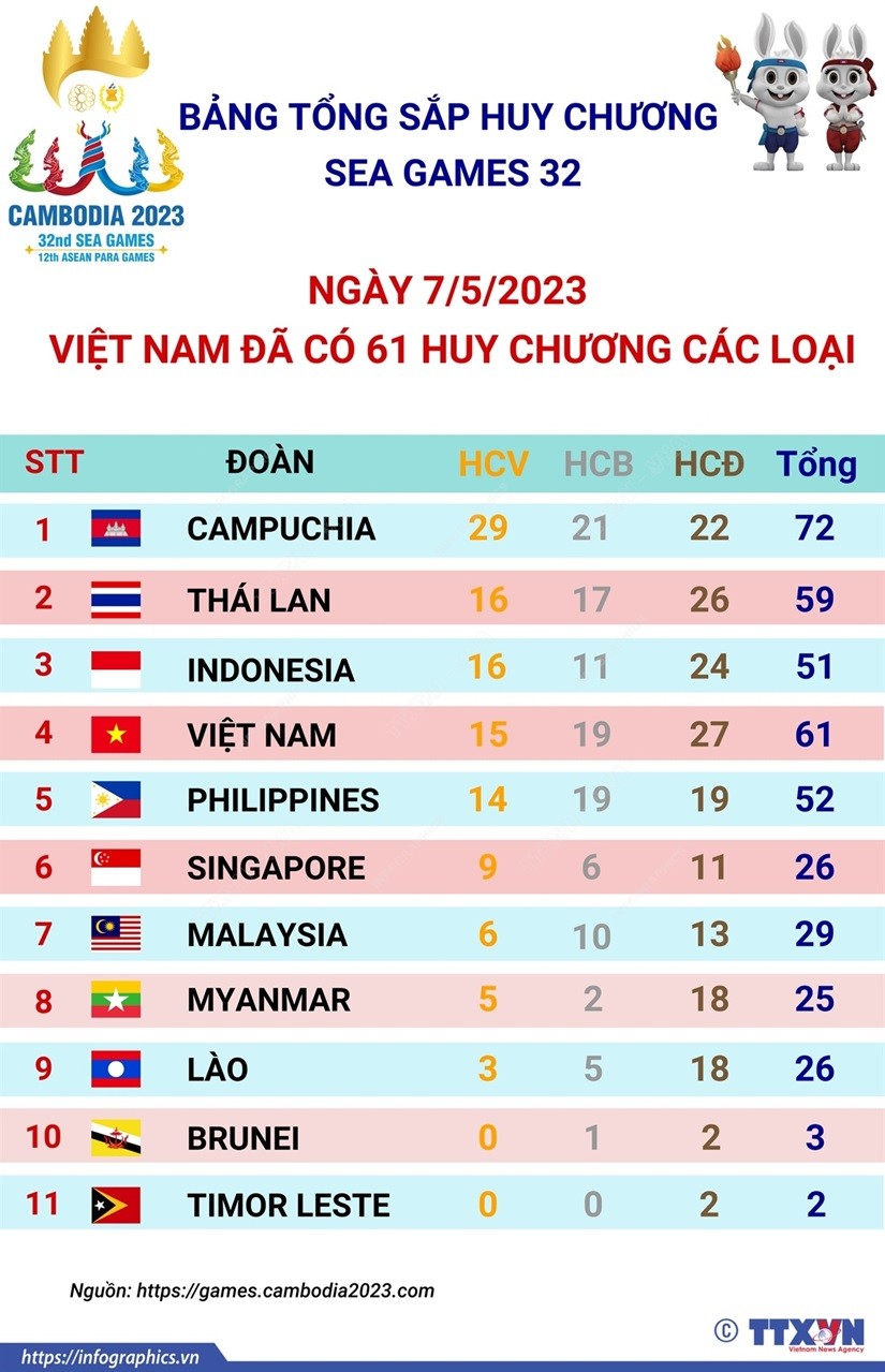 Lịch thi đấu của đoàn thể thao Việt Nam tại SEA Games 32 ngày 8/5: Chờ điền kinh giành HCV; U22 Việt Nam gặp U22 Malaysia