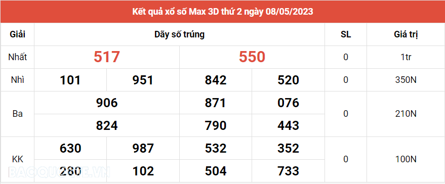 Vietlott 8/5, Kết quả xổ số Vietlott Max 3D hôm nay thứ 2 ngày 8/5/2023. xổ số Max 3D
