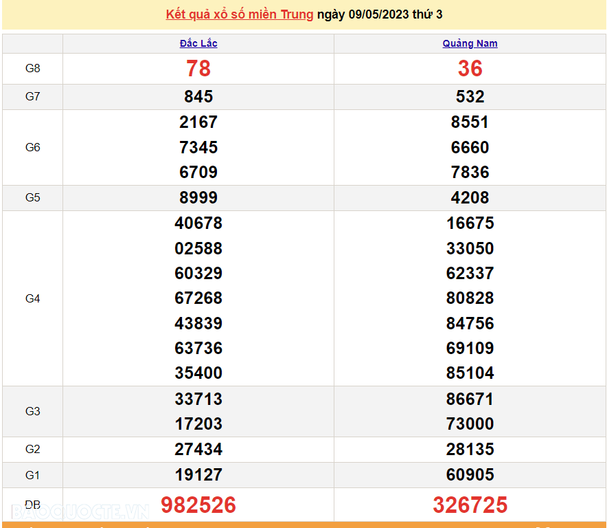 XSMT 9/5, KQXSMT thứ 3, Kết quả xổ số miền Trung hôm nay 9/5/2023. SXMT 9/5/2023