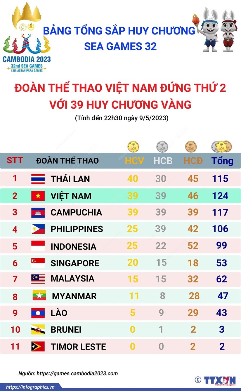 Bảng tổng sắp huy chương SEA Games 32 tính đến 22h30 ngày 9/5.