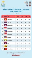 Với 44 HCV, đoàn thể thao Việt Nam lại vươn lên dẫn đầu bảng xếp hạng SEA Games 32