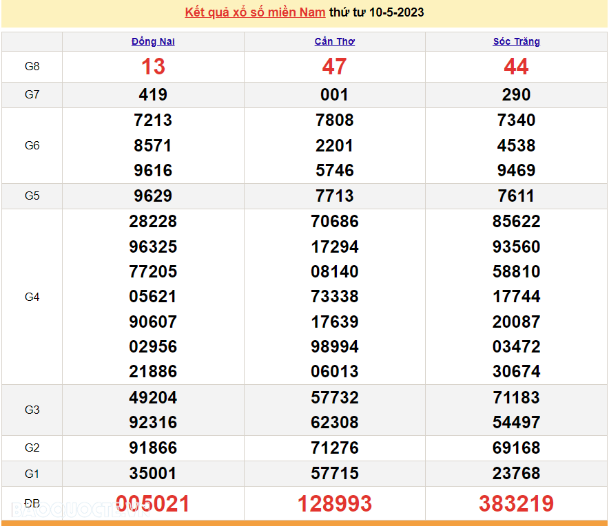 Trực tiếp xổ số miền Nam 10/5 - XSMN 10/5 - SXMN 10/5/2023 - kết quả xổ số hôm nay 10/5