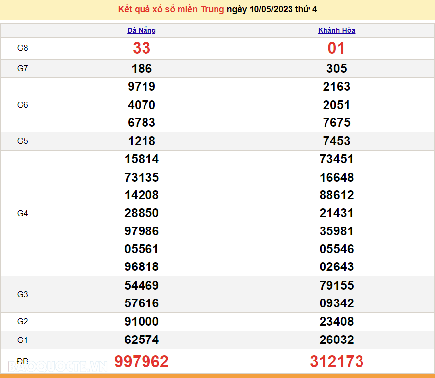 XSMT 11/5, XSMT thứ 5, Trực tiếp kết quả xổ số miền Trung hôm nay 11/5/2023. SXMT 11/5/2023