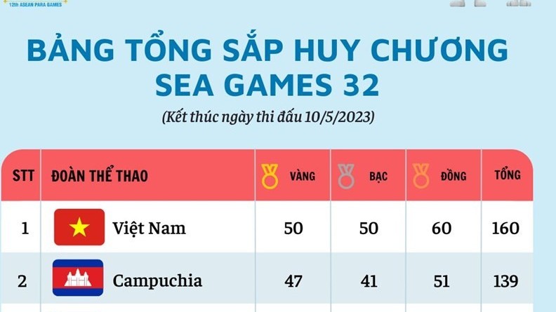 SEA Games 32 ngày 11/5: Kỳ vọng đoàn thể thao Việt Nam 'bội thu' huy chương để củng cố vị trí dẫn đầu