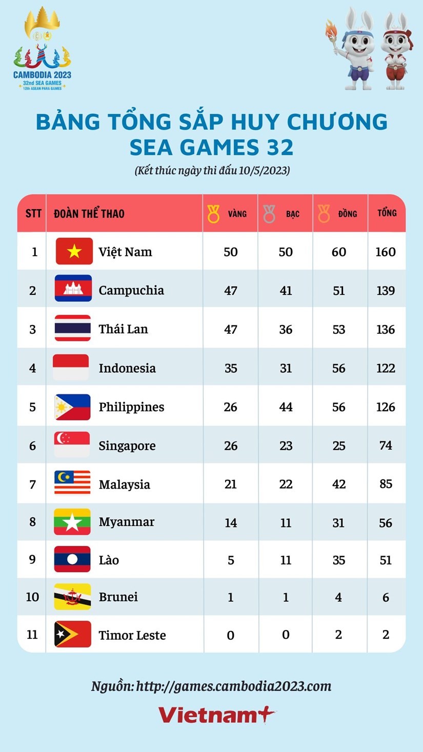 SEA Games 32: Kỳ vọng đoàn thể thao Việt Nam 'bội thu' huy chương để củng cố vị trí dẫn đầu