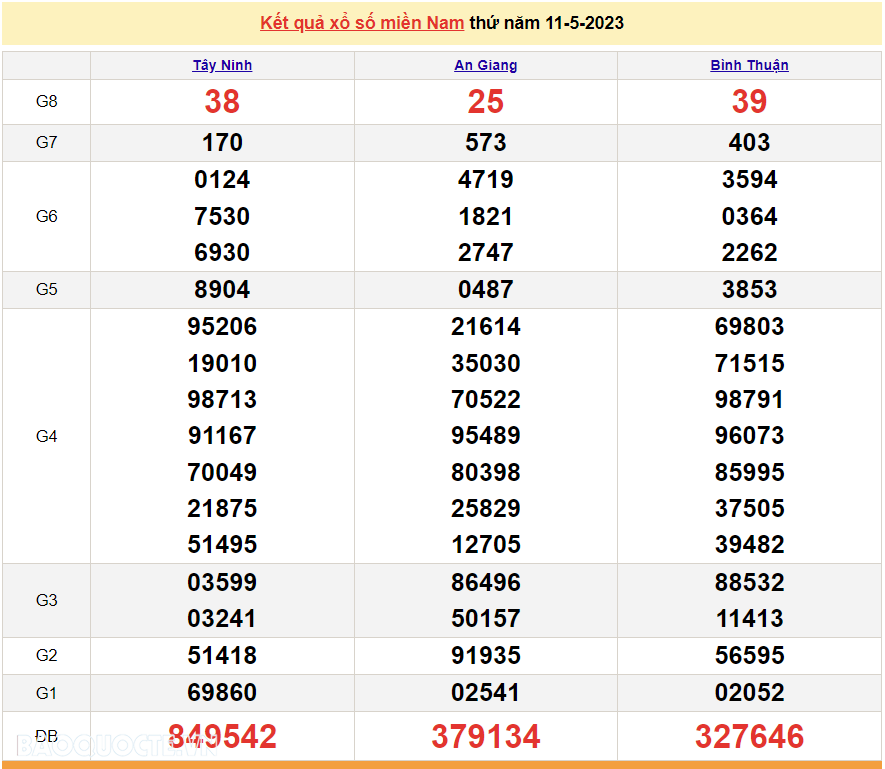 XSMN 11/5, Trực tiếp kết quả xổ số miền Nam hôm nay 11/5/2023. SXMN 11/5/2023. xổ số hôm nay 11/5