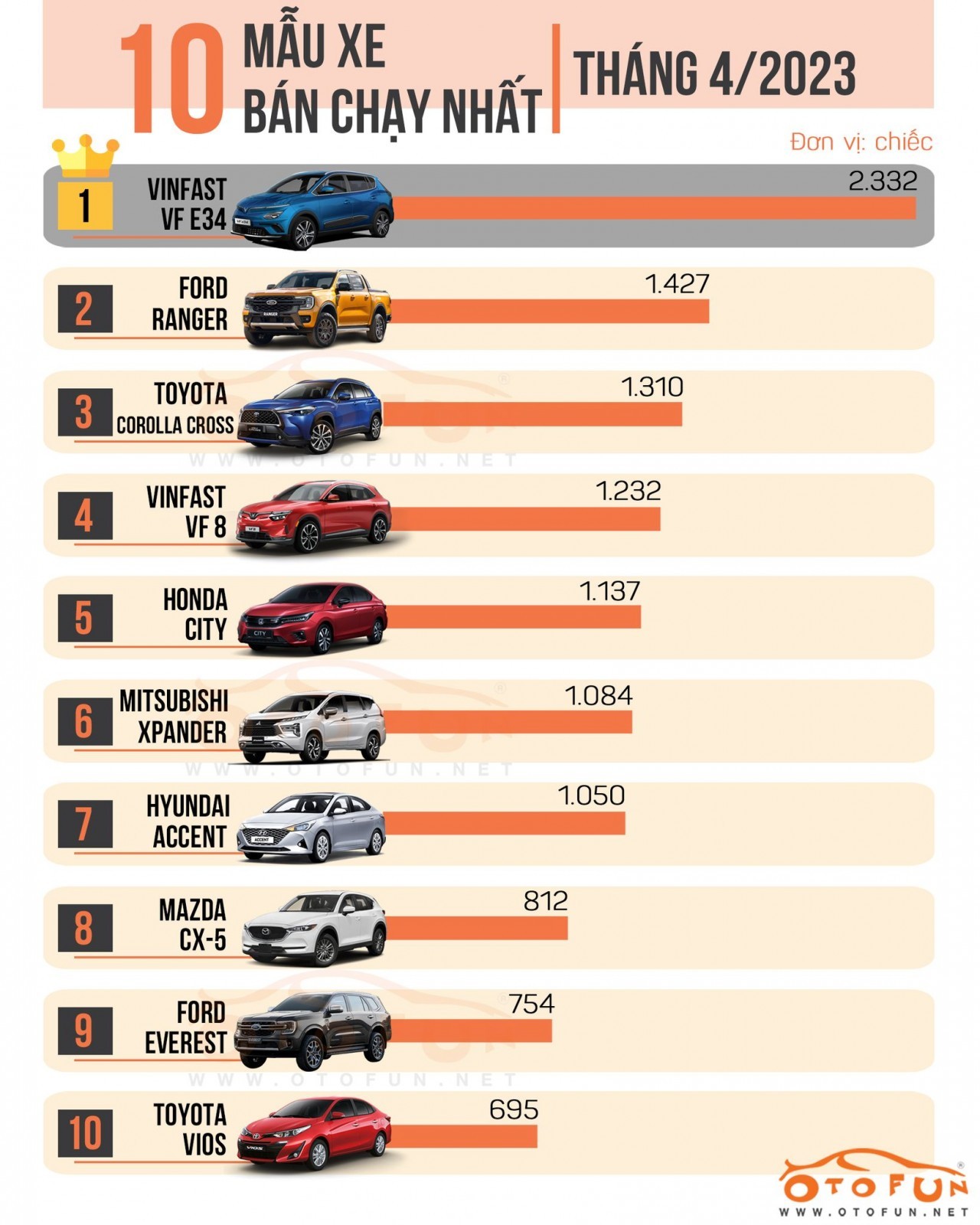 Top 10 xe ô tô bán chạy tháng 4/2023: