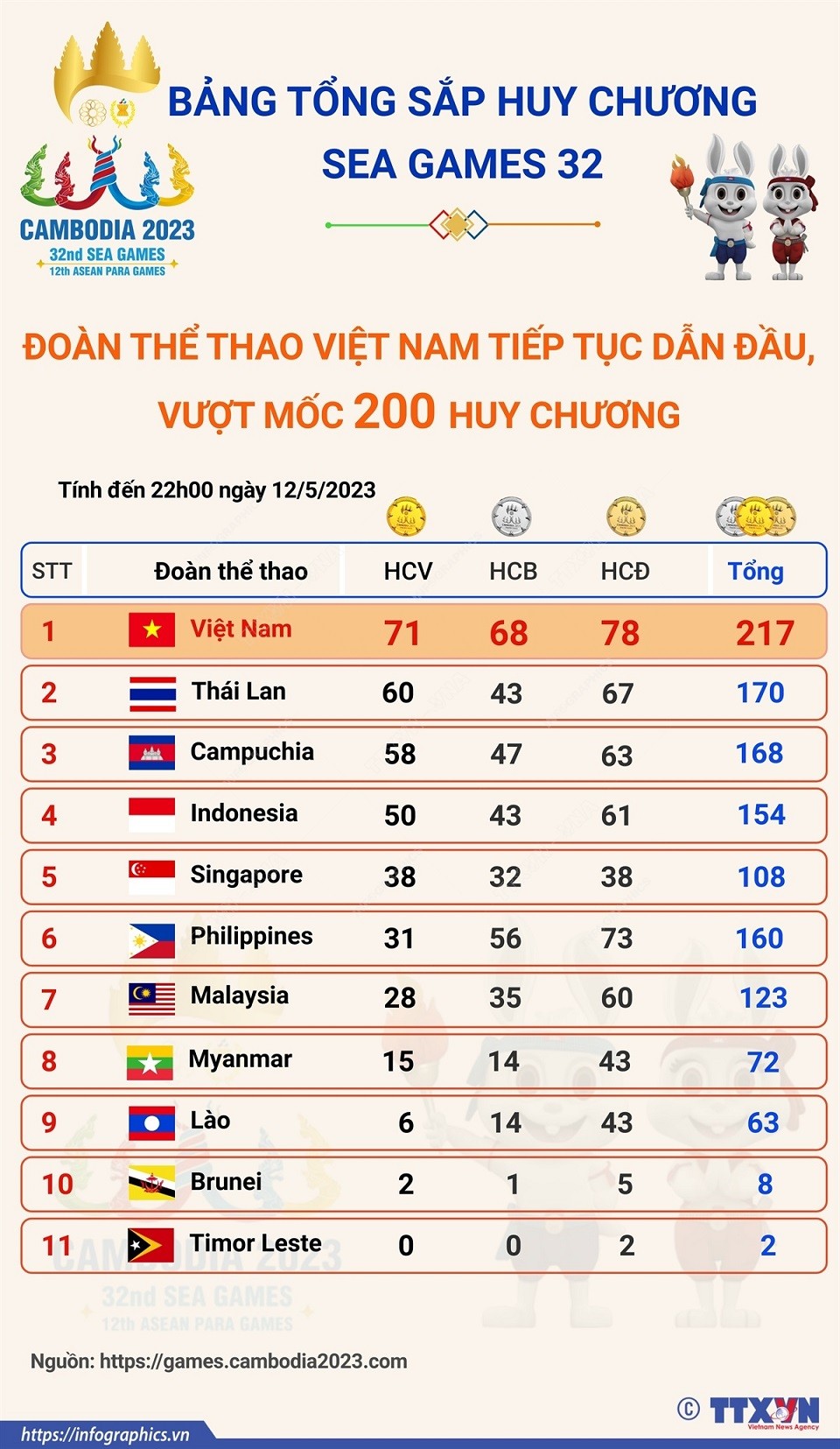 SEA Games 32: Hết ngày 12/5, Đoàn thể thao Việt Nam đứng vững ngôi đầu bảng tổng sắp huy chương