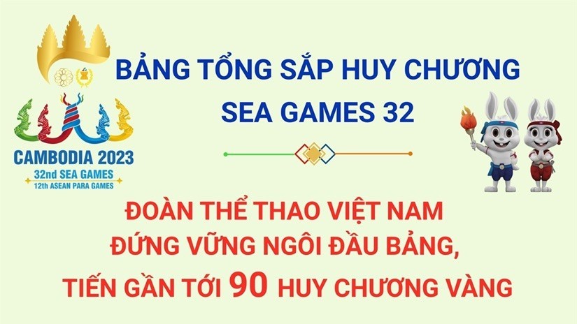 SEA Game 32: Đoàn thể thao Việt Nam giành được gần 90 HCV, tính đến 13/5