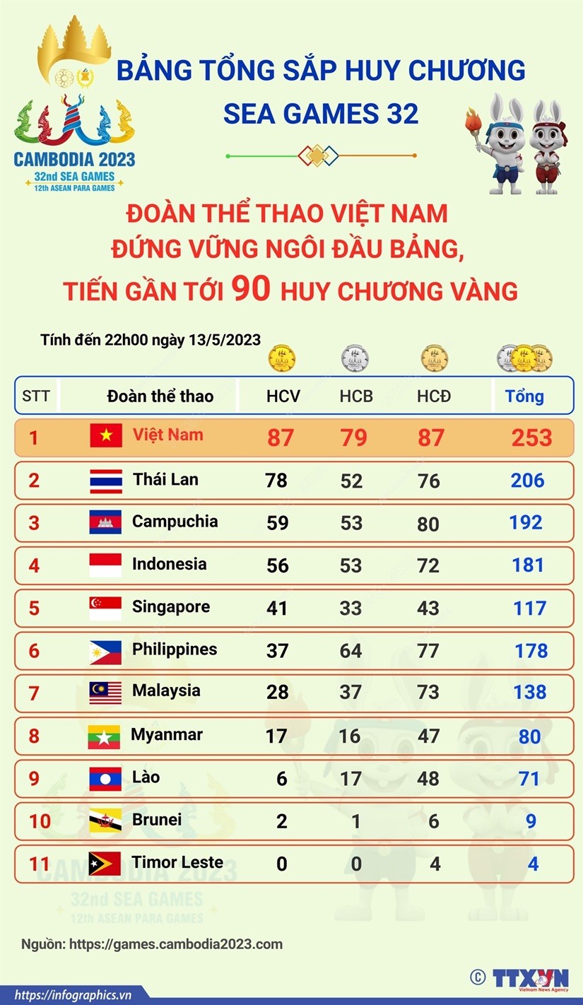 Trong ngày thi đấu 13/5, Đoàn Thể thao Việt Nam đã giành thêm được 16 huy chương Vàng, tiếp tục đứng vững ngôi đầu bảng tổng sắp huy chương SEA Games 32, với 87 huy chương Vàng, 79 huy chương Bạc và 87 huy chương Đồng./.