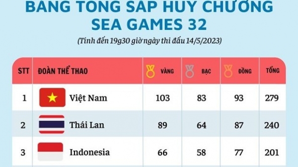 SEA Games 32: Đoàn Việt Nam vượt mốc 100 huy chương Vàng, tiếp tục đứng đầu bảng