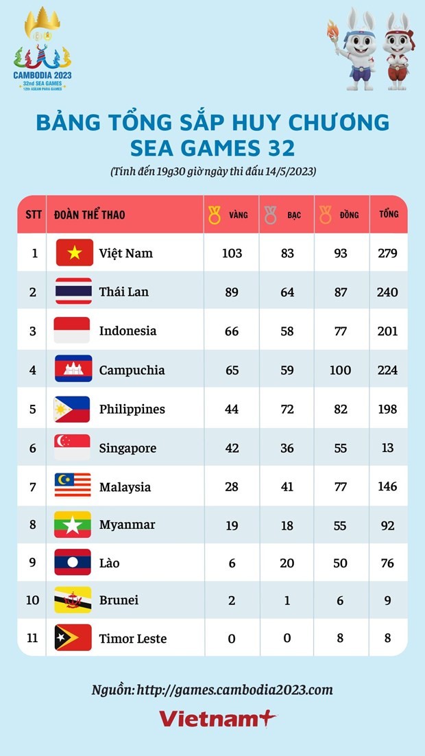 SEA Games 32: Đoàn Việt Nam vượt mốc 100 huy chương Vàng, tiếp tục đứng đầu bảng