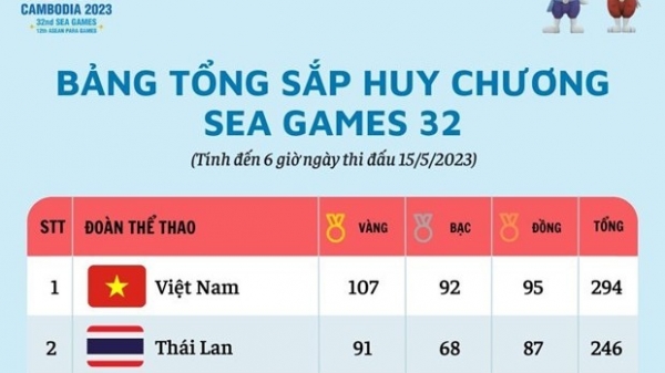 Ngày 14/5, giành được 20 HCV, đoàn thể thao Việt vững vị trí dẫn đầu SEA Games 32