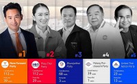 Bầu cử Thái Lan: Thông báo một kỷ lục cùng kết quả sơ bộ, đảng chiến thắng nói gì về việc liên minh?