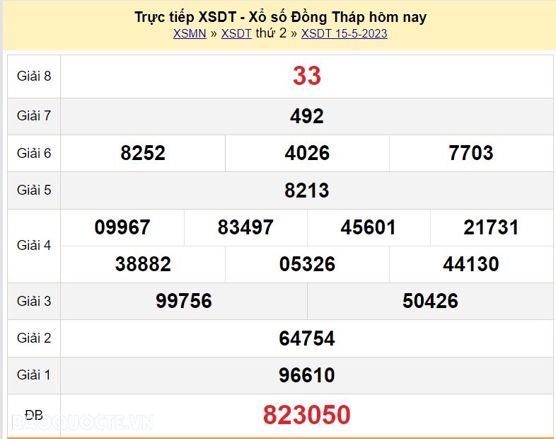 XSDT 15/5, trực tiếp kết quả xổ số Đồng Tháp hôm nay 15/5/2023. KQXSDT thứ 2