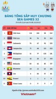 Đoàn thể thao Việt Nam tiếp tục gặt hái thành công trong 'ngày vàng', vững vị trí số 1 tại SEA Games 32