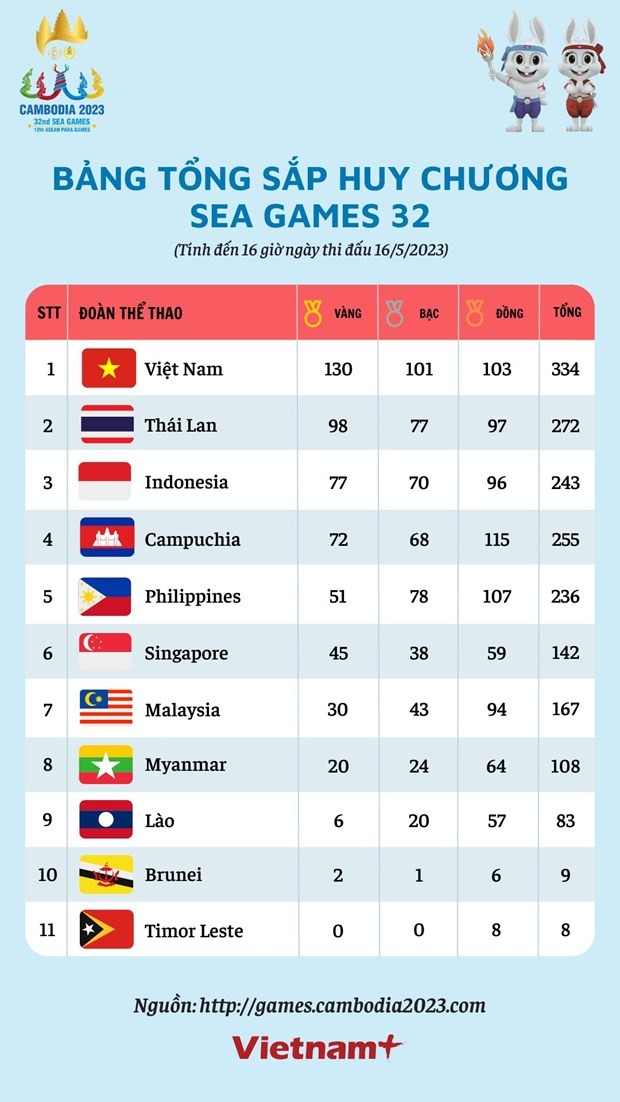 SEA Games 32: Đoàn thể thao Việt Nam tiếp tục dẫn đầu; Campuchia đánh giá cao các nhà báo đưa tin