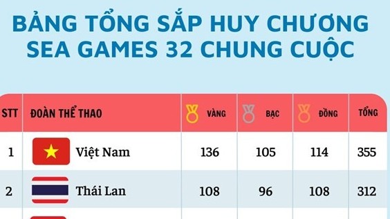 SEA Games 32: Đoàn thể thao Việt Nam giành kỳ tích, đứng đầu bảng tổng sắp huy chương, vượt xa mục tiêu