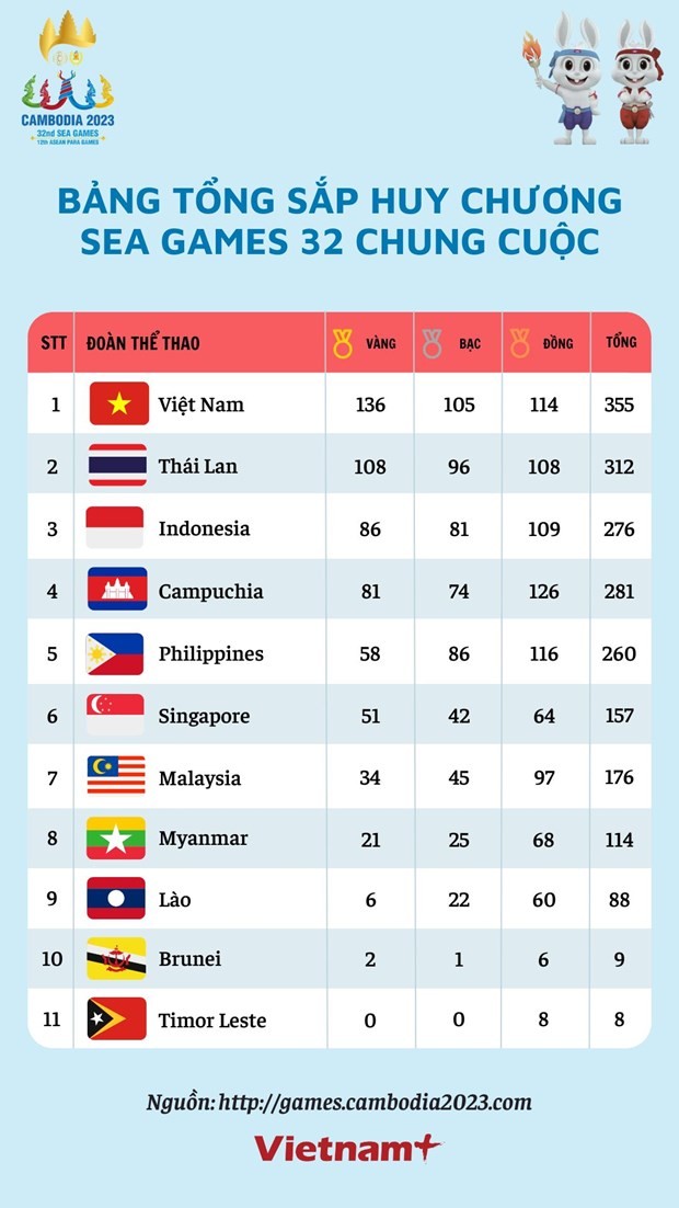 Việt Nam đứng đầu bảng tổng sắp huy chương SEA Games 32; U22 Indonesia giành HCV bóng đá nam