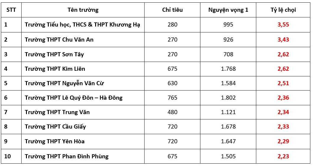 Top 10 trường có tỷ lệ chọi vào lớp 10 công lập cao nhất ở Hà Nội
