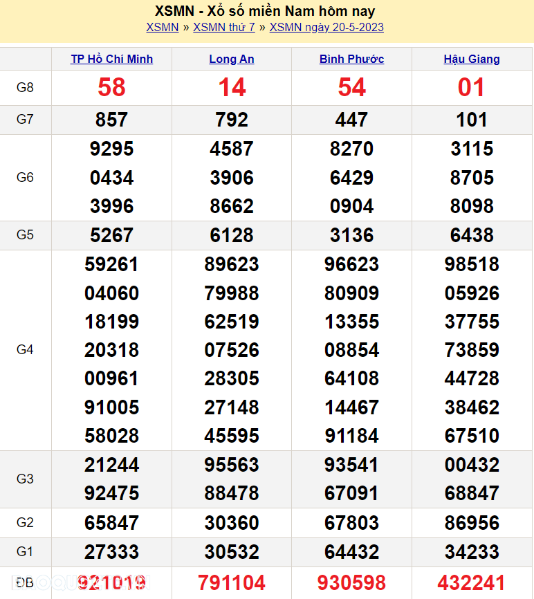 XSMN 20/5, kết quả xổ số miền Nam hôm nay thứ 7 ngày 20/5/2023. xổ số hôm nay 20/5/2023