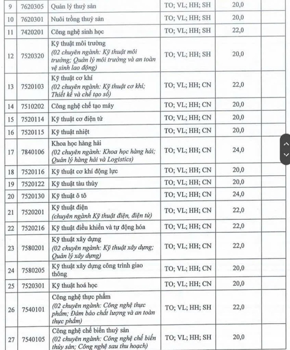 Một trường ĐH công bố điểm sàn học bạ thấp nhất trung bình 5 điểm/môn