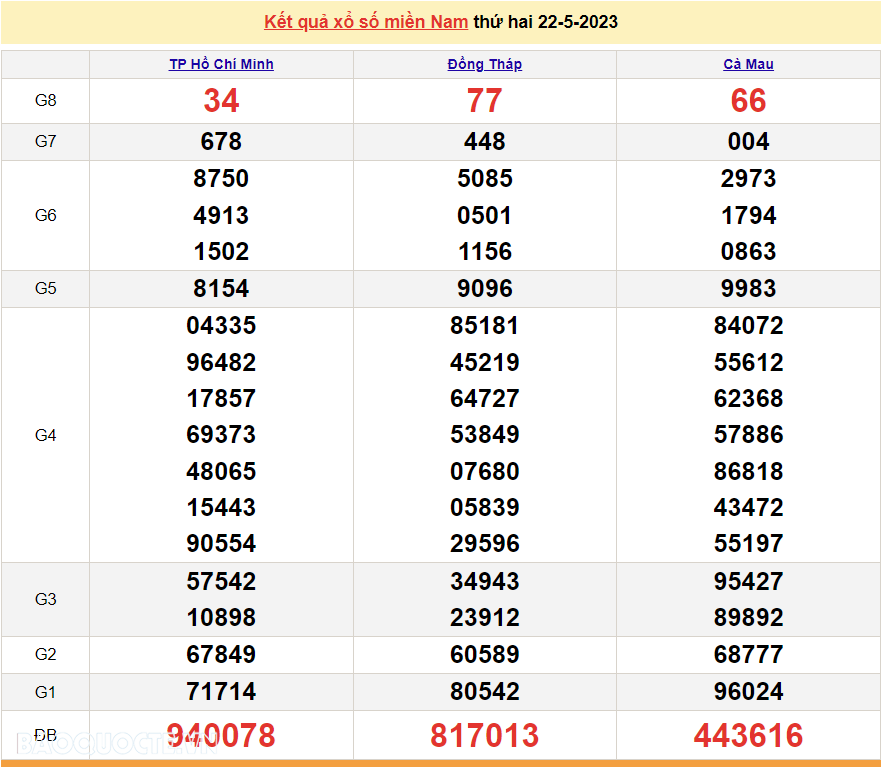 XSMN 22/5, kết quả xổ số miền Nam hôm nay thứ 2 ngày 22/5/2023. SXMN 22/5/2023