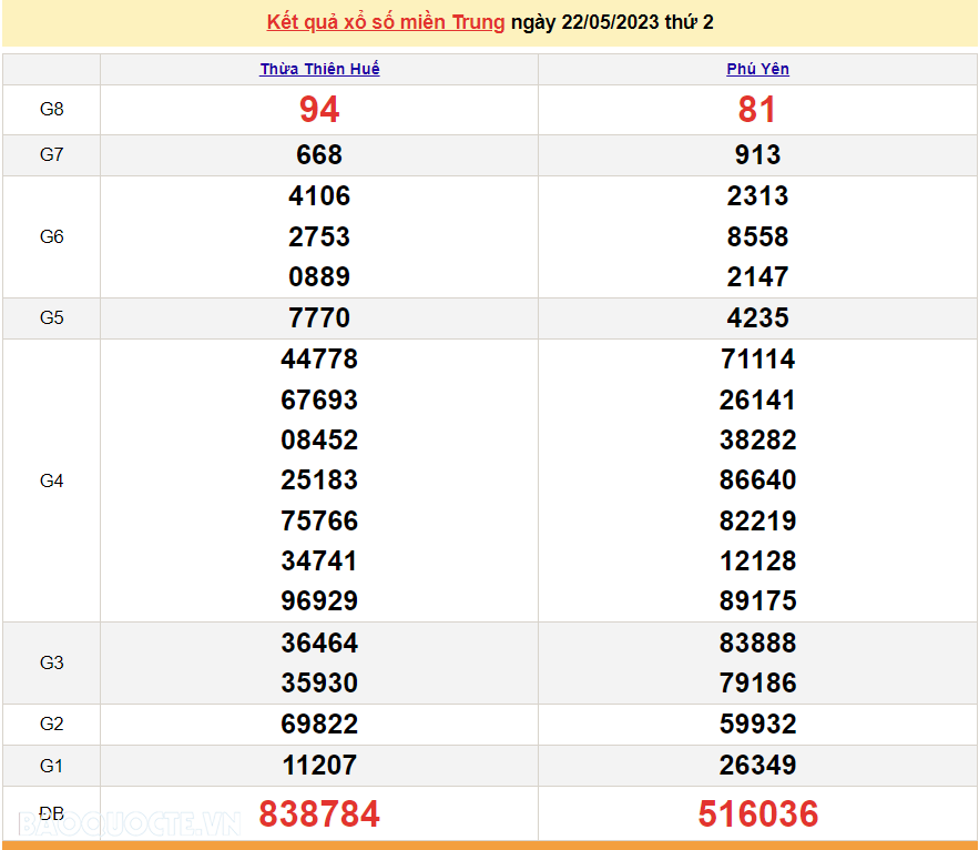 XSMT 22/5, kết quả xổ số miền Trung hôm nay thứ 2 ngày 22/5/2023. SXMT 22/5/2023